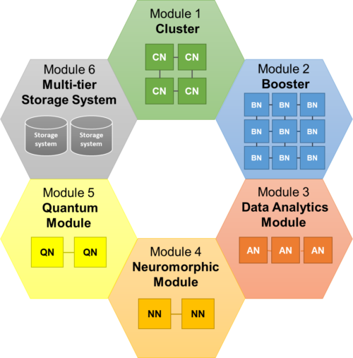 Figure 1: DEEP-SEA fully supports the Modular System Architecture (MSA).